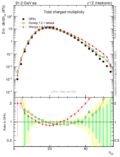 Plot of nch in 91.2 GeV ee collisions