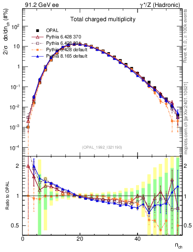 Plot of nch in 91.2 GeV ee collisions
