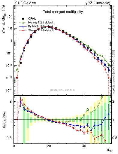 Plot of nch in 91.2 GeV ee collisions