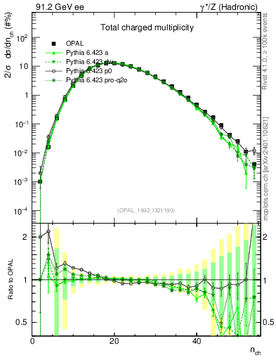 Plot of nch in 91.2 GeV ee collisions