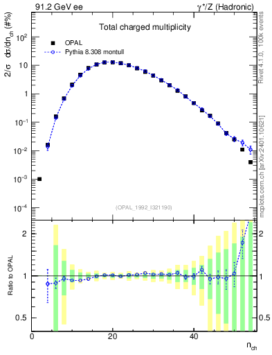 Plot of nch in 91.2 GeV ee collisions