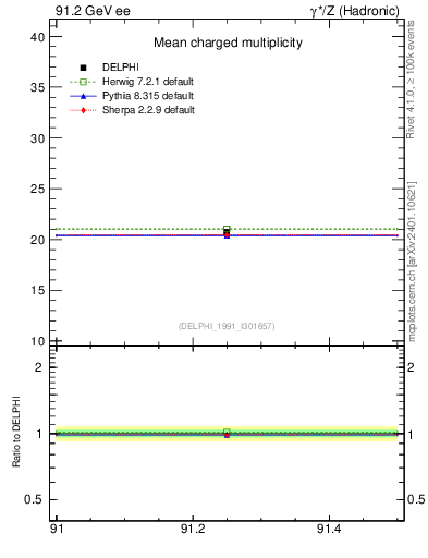 Plot of nch-vs-e in 91.2 GeV ee collisions