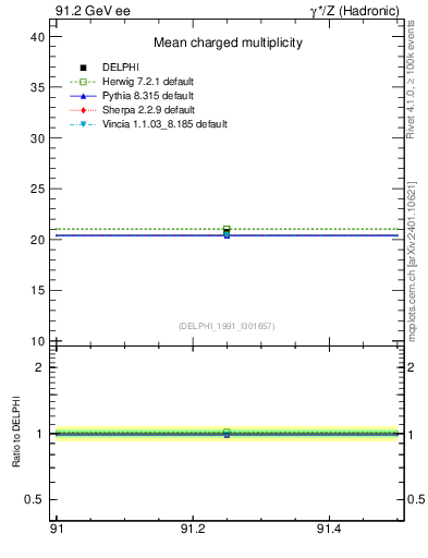 Plot of nch-vs-e in 91.2 GeV ee collisions