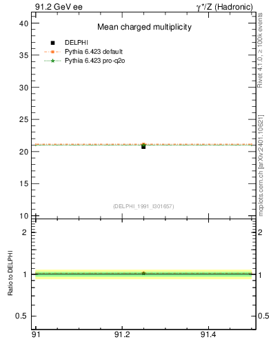 Plot of nch-vs-e in 91.2 GeV ee collisions
