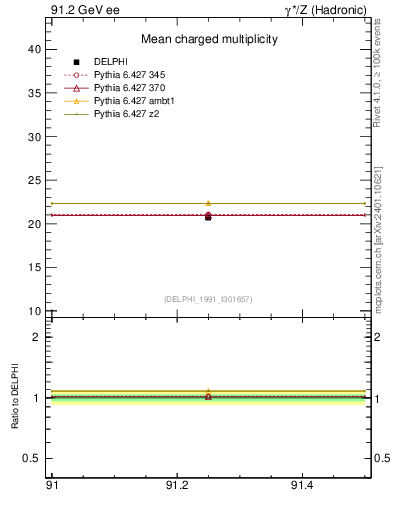 Plot of nch-vs-e in 91.2 GeV ee collisions