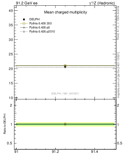 Plot of nch-vs-e in 91.2 GeV ee collisions