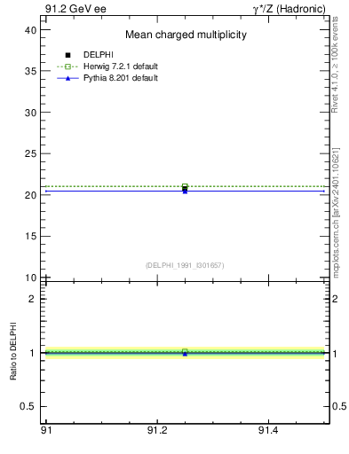 Plot of nch-vs-e in 91.2 GeV ee collisions