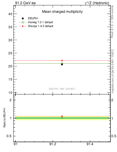 Plot of nch-vs-e in 91.2 GeV ee collisions