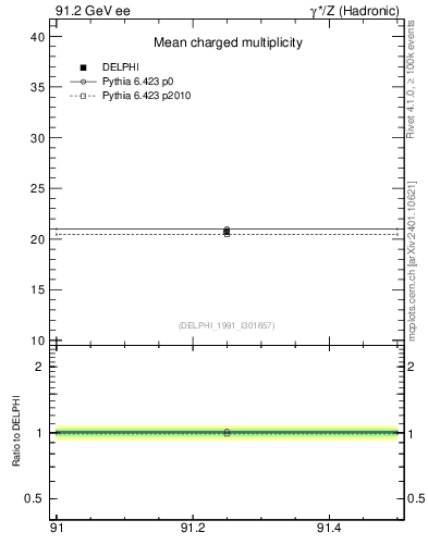 Plot of nch-vs-e in 91.2 GeV ee collisions