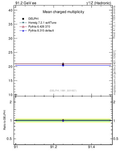 Plot of nch-vs-e in 91.2 GeV ee collisions
