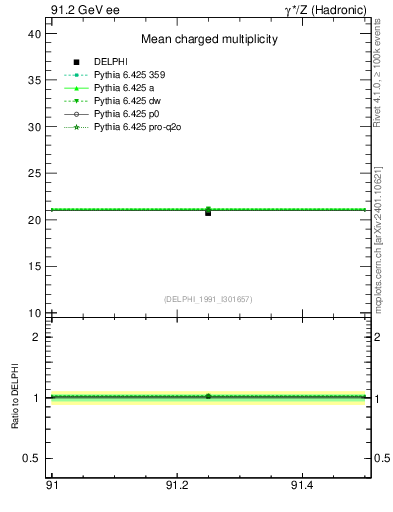 Plot of nch-vs-e in 91.2 GeV ee collisions