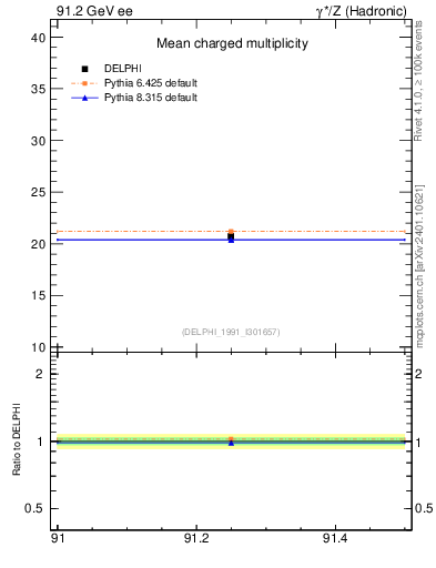 Plot of nch-vs-e in 91.2 GeV ee collisions
