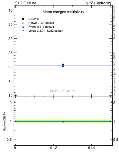 Plot of nch-vs-e in 91.2 GeV ee collisions