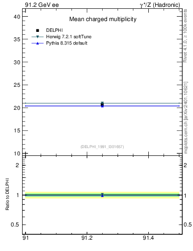 Plot of nch-vs-e in 91.2 GeV ee collisions