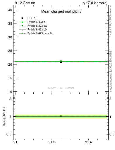 Plot of nch-vs-e in 91.2 GeV ee collisions