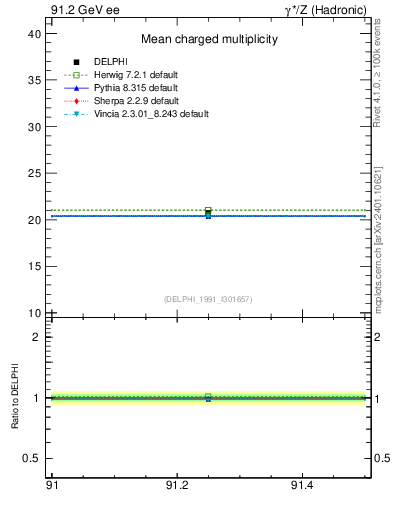 Plot of nch-vs-e in 91.2 GeV ee collisions
