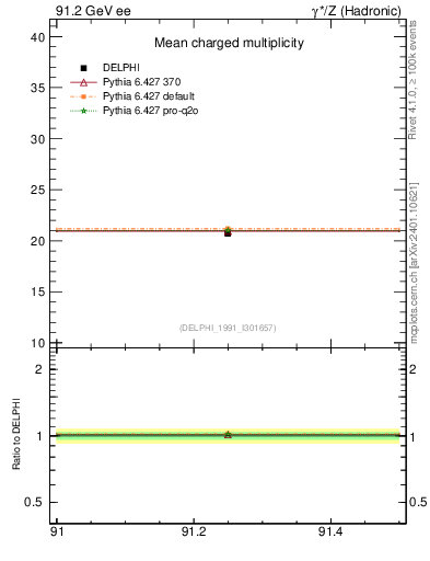 Plot of nch-vs-e in 91.2 GeV ee collisions