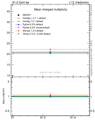 Plot of nch-vs-e in 91.2 GeV ee collisions