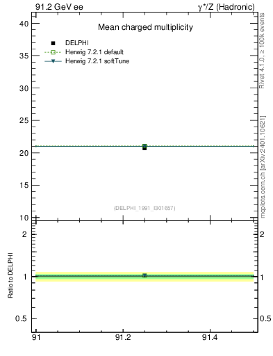 Plot of nch-vs-e in 91.2 GeV ee collisions