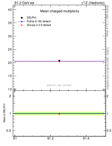 Plot of nch-vs-e in 91.2 GeV ee collisions