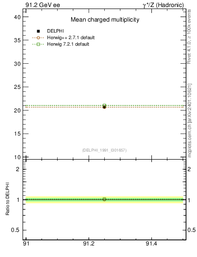 Plot of nch-vs-e in 91.2 GeV ee collisions
