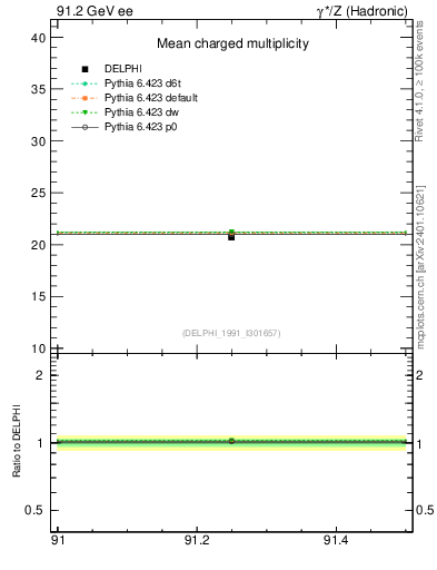Plot of nch-vs-e in 91.2 GeV ee collisions