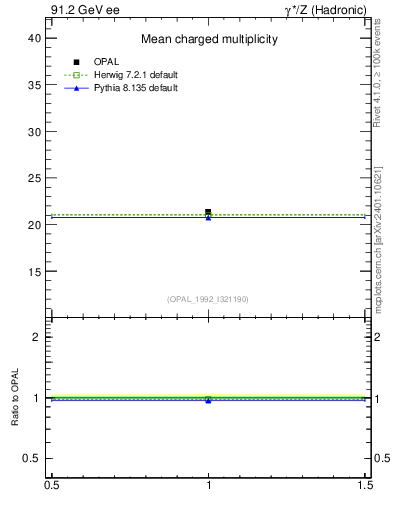 Plot of nch-vs-e in 91.2 GeV ee collisions