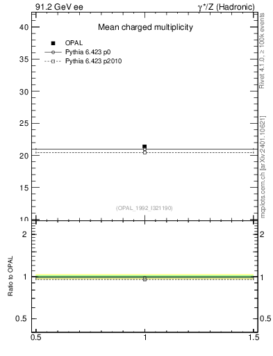 Plot of nch-vs-e in 91.2 GeV ee collisions