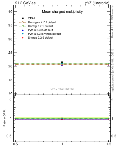 Plot of nch-vs-e in 91.2 GeV ee collisions