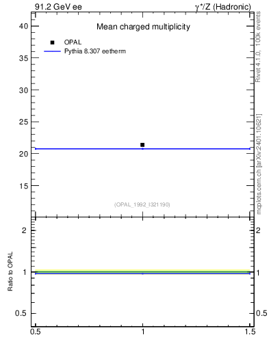 Plot of nch-vs-e in 91.2 GeV ee collisions