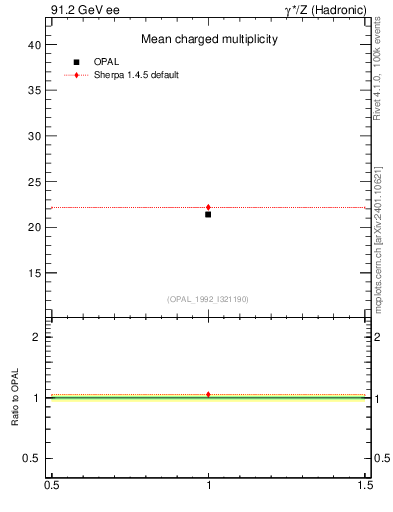 Plot of nch-vs-e in 91.2 GeV ee collisions
