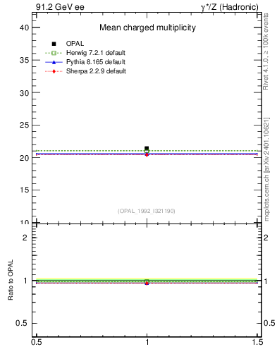 Plot of nch-vs-e in 91.2 GeV ee collisions