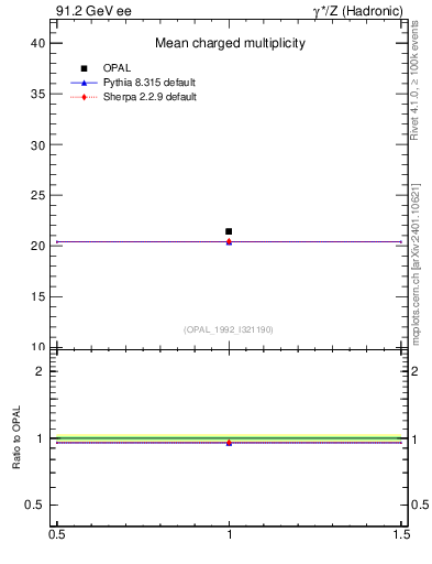 Plot of nch-vs-e in 91.2 GeV ee collisions