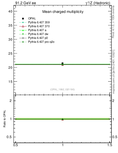 Plot of nch-vs-e in 91.2 GeV ee collisions
