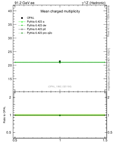 Plot of nch-vs-e in 91.2 GeV ee collisions