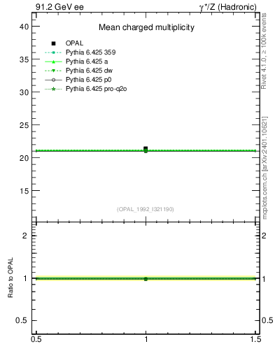 Plot of nch-vs-e in 91.2 GeV ee collisions
