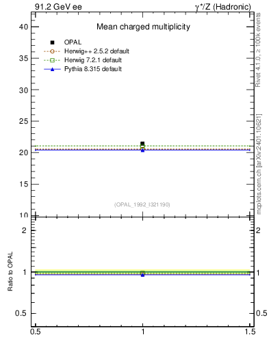 Plot of nch-vs-e in 91.2 GeV ee collisions
