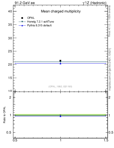 Plot of nch-vs-e in 91.2 GeV ee collisions