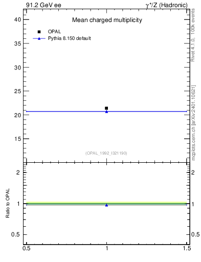 Plot of nch-vs-e in 91.2 GeV ee collisions