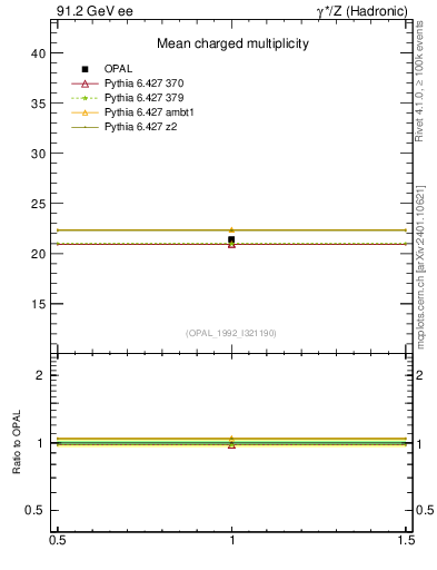 Plot of nch-vs-e in 91.2 GeV ee collisions