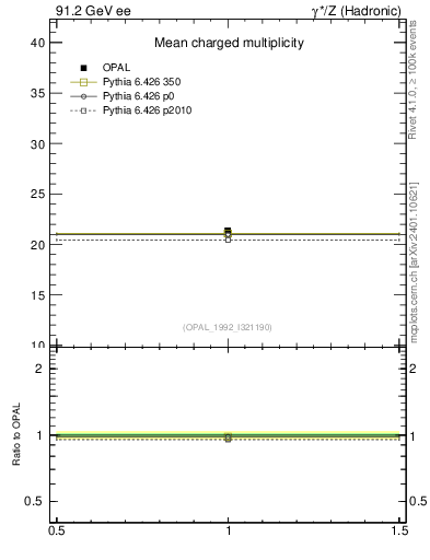 Plot of nch-vs-e in 91.2 GeV ee collisions