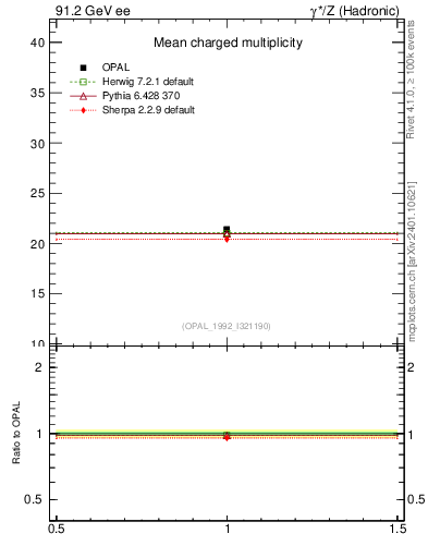 Plot of nch-vs-e in 91.2 GeV ee collisions