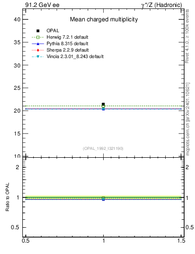 Plot of nch-vs-e in 91.2 GeV ee collisions