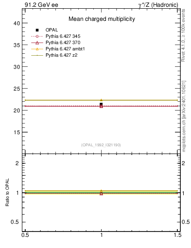 Plot of nch-vs-e in 91.2 GeV ee collisions
