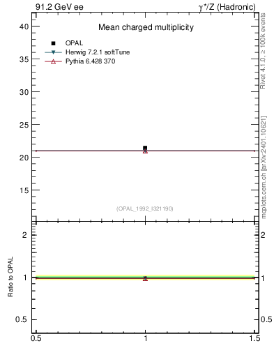 Plot of nch-vs-e in 91.2 GeV ee collisions