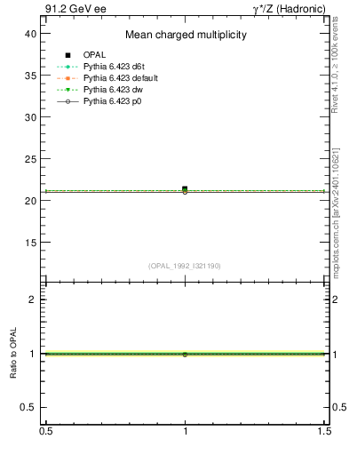Plot of nch-vs-e in 91.2 GeV ee collisions