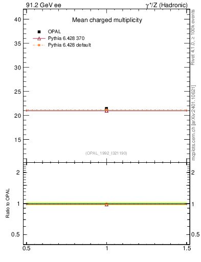 Plot of nch-vs-e in 91.2 GeV ee collisions