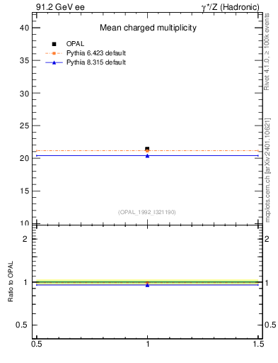 Plot of nch-vs-e in 91.2 GeV ee collisions