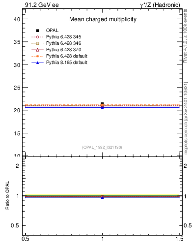 Plot of nch-vs-e in 91.2 GeV ee collisions