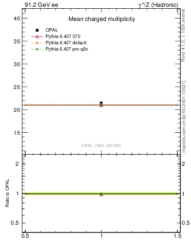 Plot of nch-vs-e in 91.2 GeV ee collisions